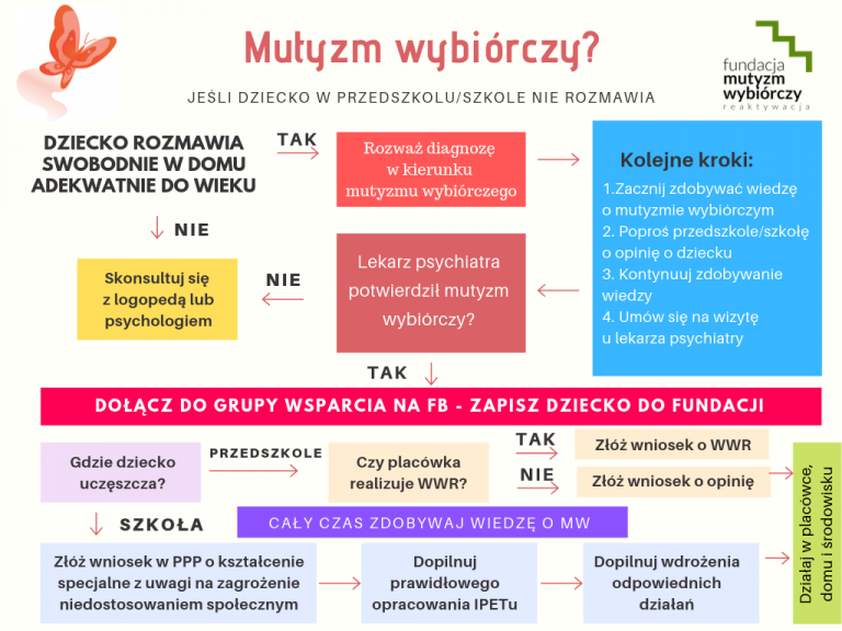 mutyzm wybiórczy 